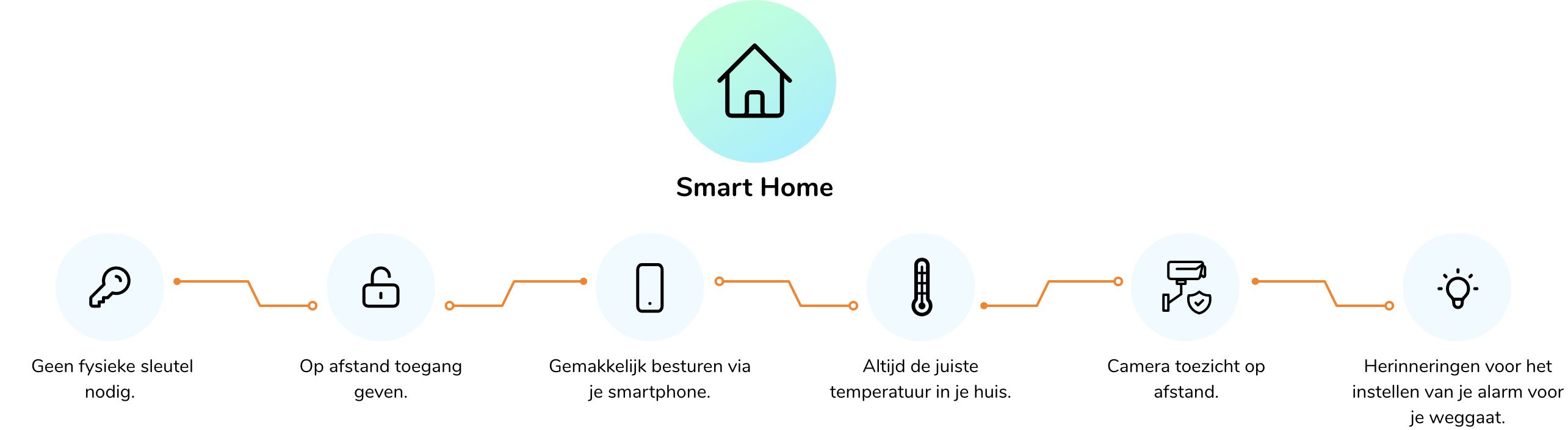 Domotica eigenschappen