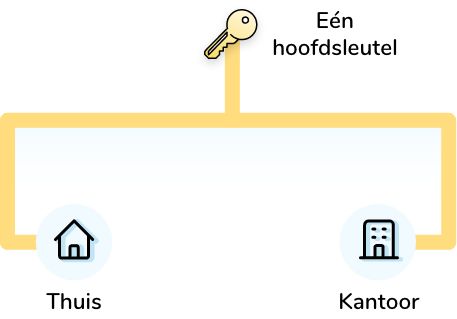 Hoofdsleutelplan